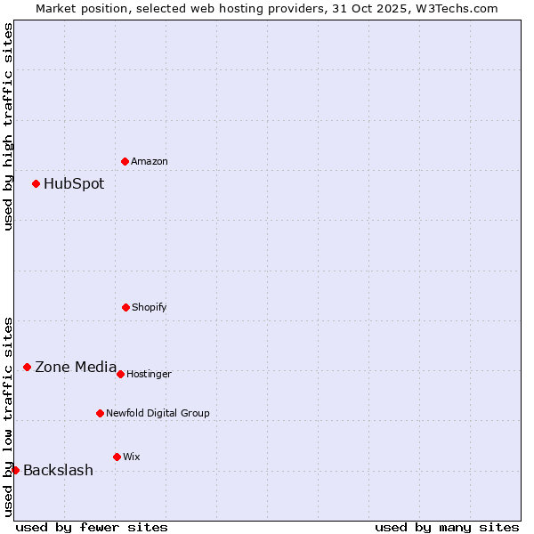 Market position of HubSpot vs. Zone Media vs. Backslash