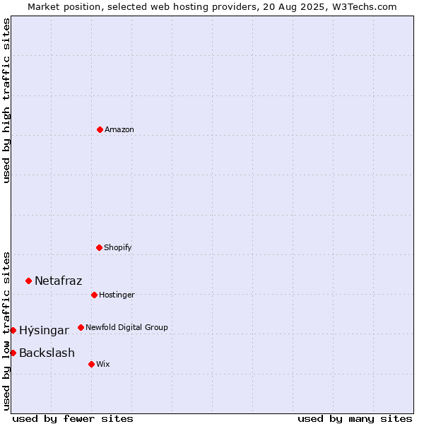 Market position of Netafraz vs. Hýsingar vs. Backslash