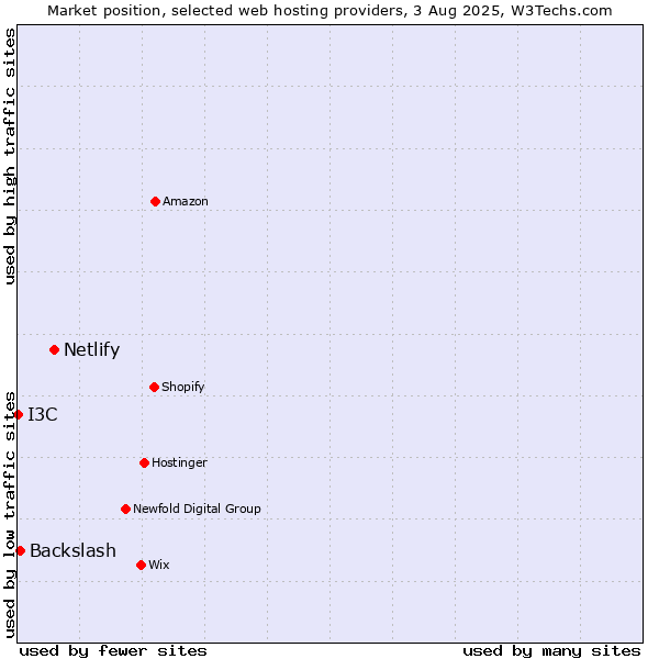 Market position of Netlify vs. Backslash vs. I3C