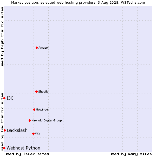 Market position of Backslash vs. I3C vs. Webhost Python