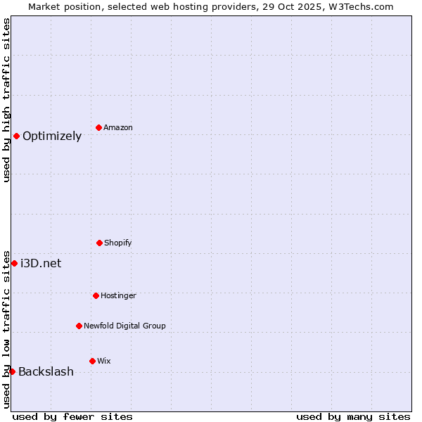 Market position of Optimizely vs. i3D.net vs. Backslash