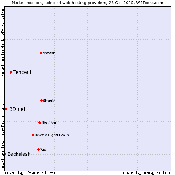 Market position of Tencent vs. i3D.net vs. Backslash