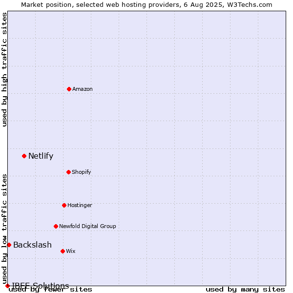 Market position of Netlify vs. Backslash vs. IBEE Solutions
