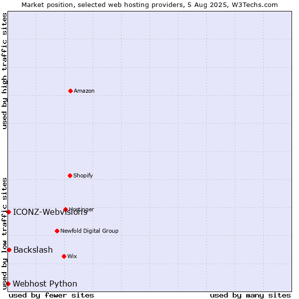 Market position of Backslash vs. ICONZ-Webvisions vs. Webhost Python
