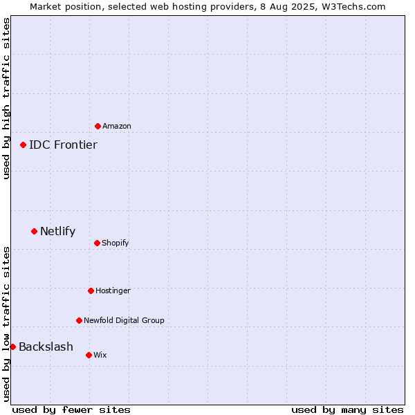 Market position of Netlify vs. IDC Frontier vs. Backslash