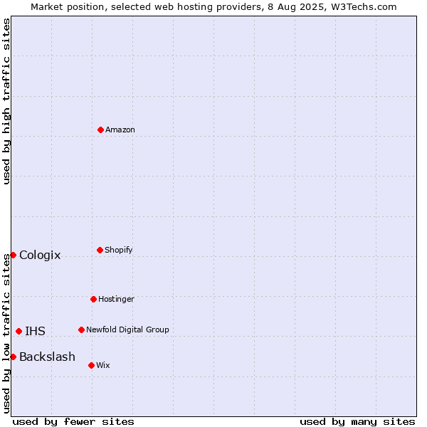 Market position of IHS vs. Backslash vs. Cologix