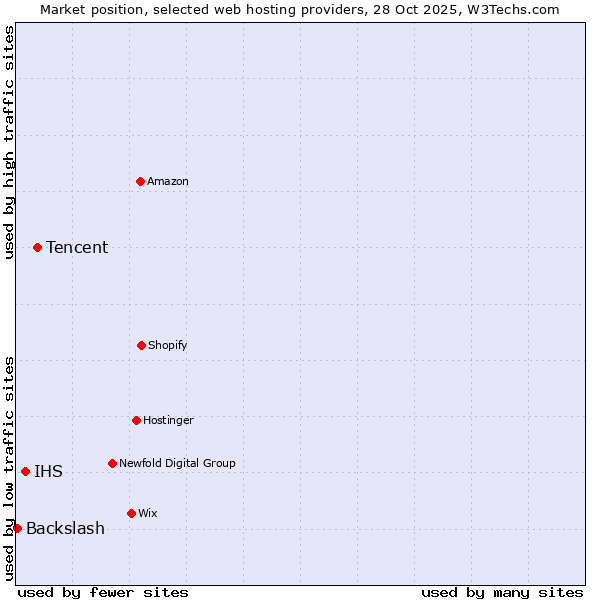 Market position of Tencent vs. IHS vs. Backslash