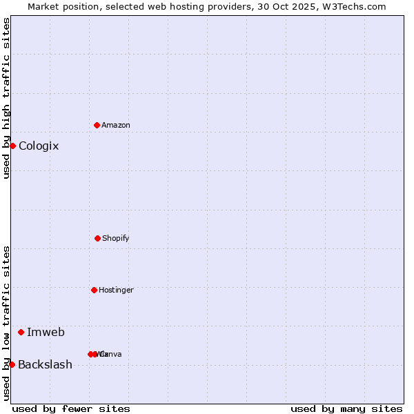 Market position of Imweb vs. Cologix vs. Backslash