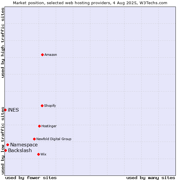 Market position of Namespace vs. Backslash vs. iNES