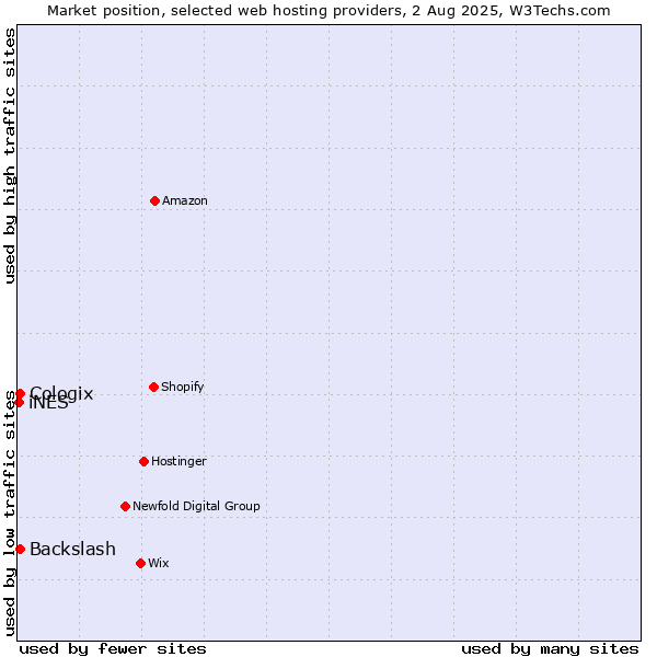 Market position of Cologix vs. Backslash vs. iNES