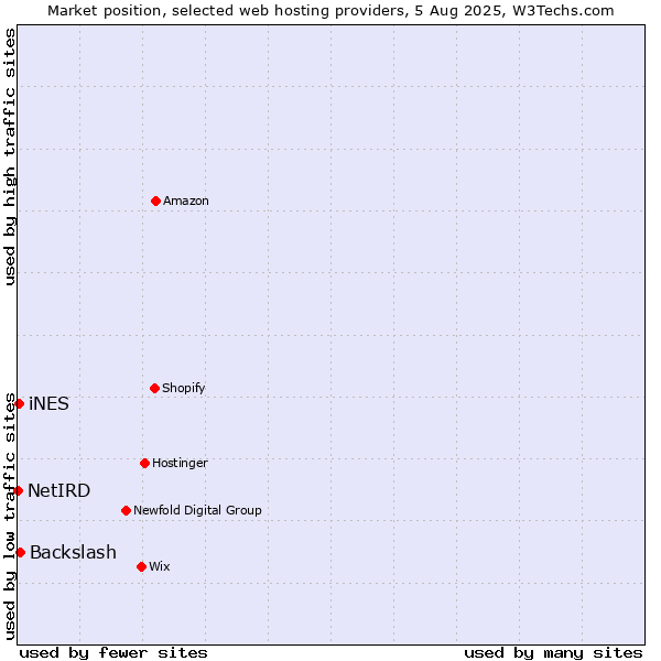 Market position of Backslash vs. iNES vs. NetIRD