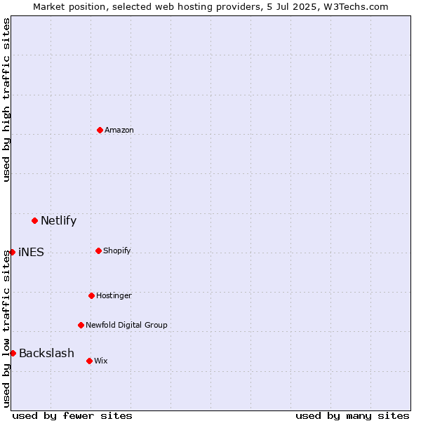 Market position of Netlify vs. Backslash vs. iNES