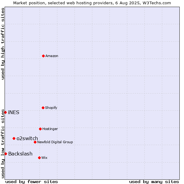 Market position of o2switch vs. Backslash vs. iNES