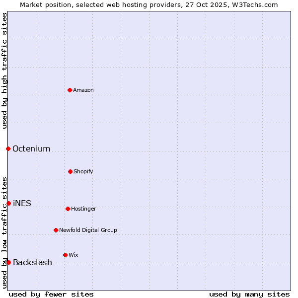 Market position of Backslash vs. iNES vs. Octenium