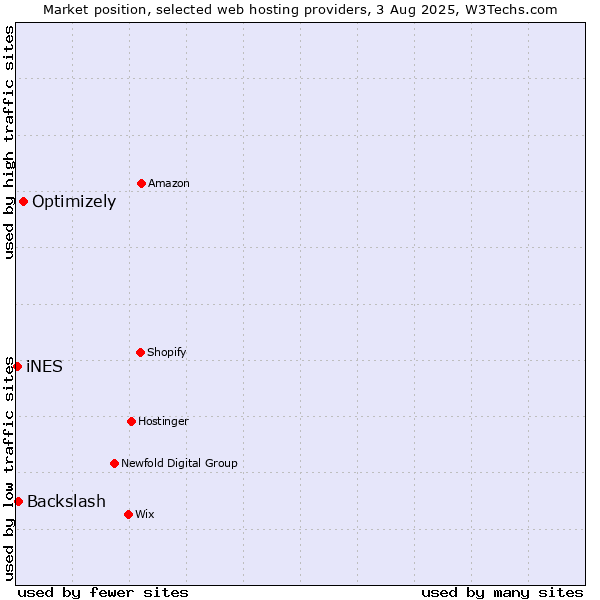 Market position of Optimizely vs. Backslash vs. iNES