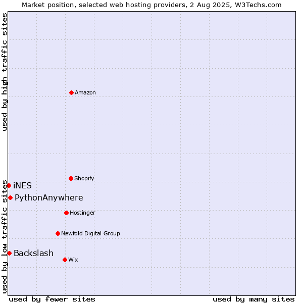 Market position of PythonAnywhere vs. Backslash vs. iNES