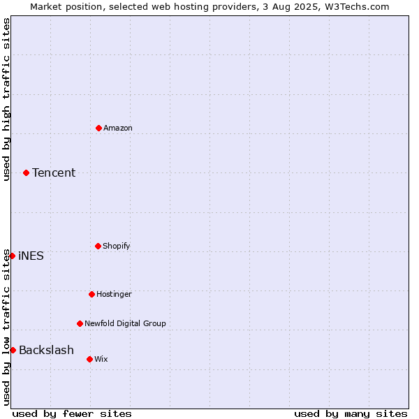 Market position of Tencent vs. Backslash vs. iNES