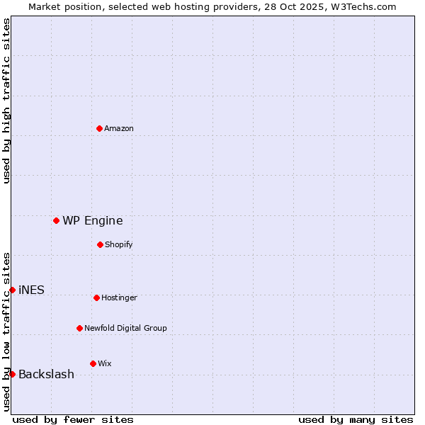 Market position of WP Engine vs. Backslash vs. iNES