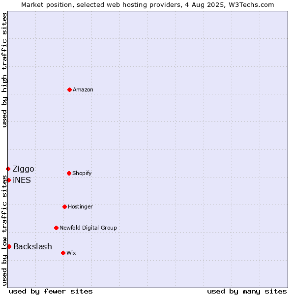 Market position of Backslash vs. iNES vs. Ziggo