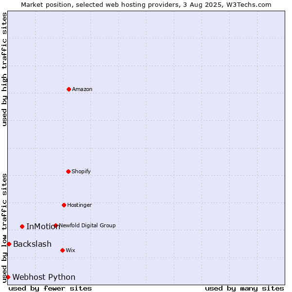 Market position of InMotion vs. Backslash vs. Webhost Python