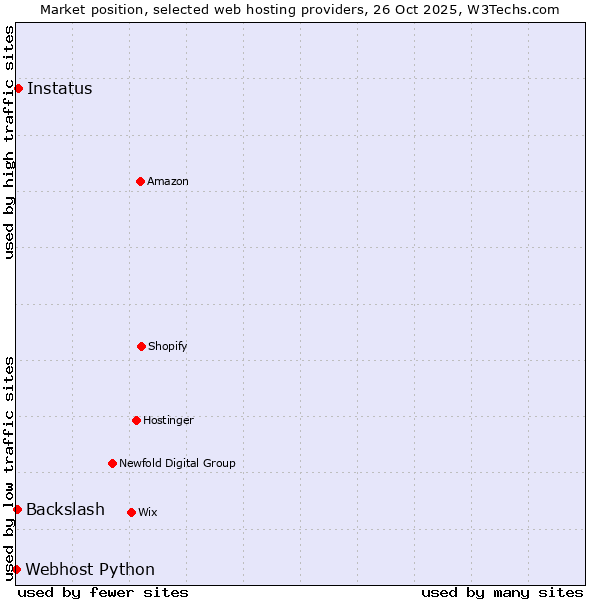 Market position of Instatus vs. Backslash vs. Webhost Python