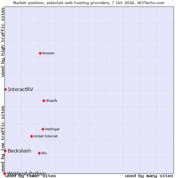 Market position of InteractRV vs. Backslash vs. Webhost Python