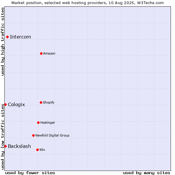 Market position of Intercom vs. Backslash vs. Cologix