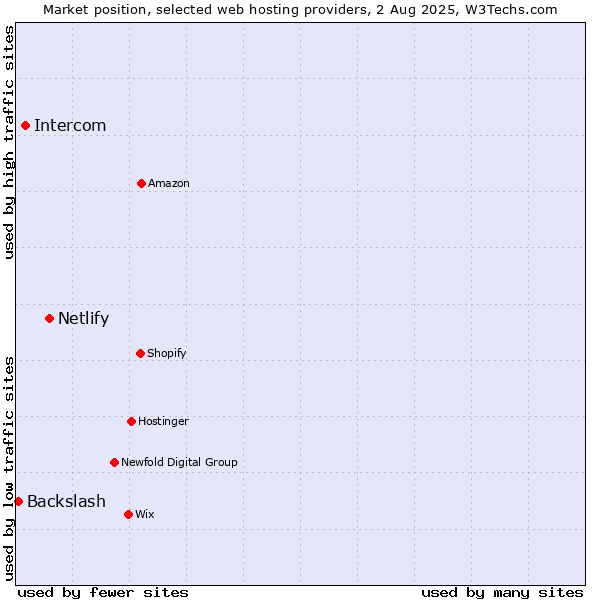 Market position of Netlify vs. Intercom vs. Backslash