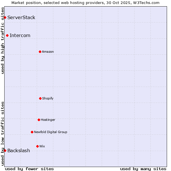 Market position of Intercom vs. Backslash vs. ServerStack