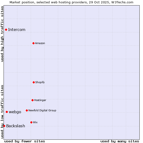 Market position of webgo vs. Intercom vs. Backslash