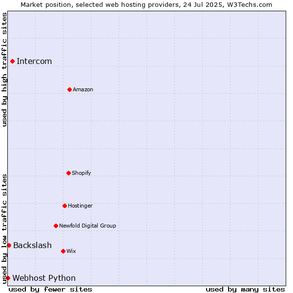 Market position of Intercom vs. Backslash vs. Webhost Python