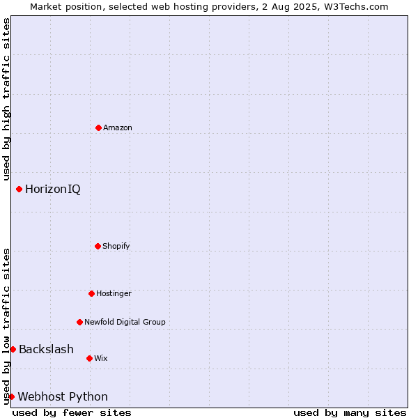 Market position of HorizonIQ vs. Backslash vs. Webhost Python