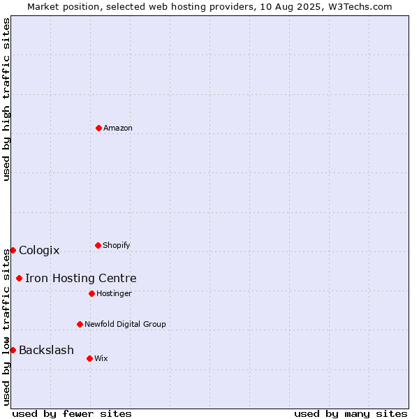 Market position of Iron Hosting Centre vs. Backslash vs. Cologix