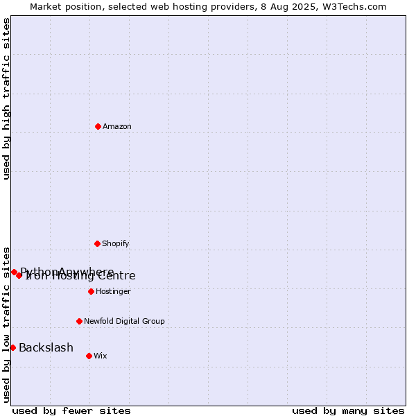 Market position of Iron Hosting Centre vs. PythonAnywhere vs. Backslash