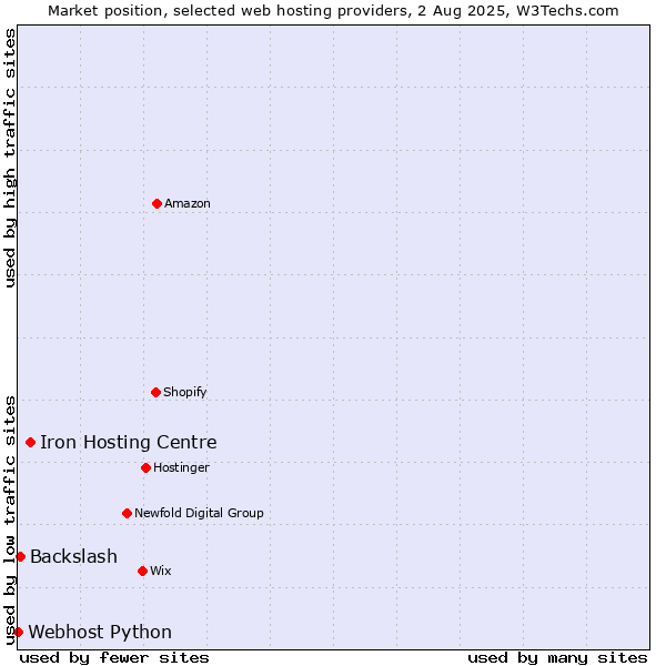 Market position of Iron Hosting Centre vs. Backslash vs. Webhost Python