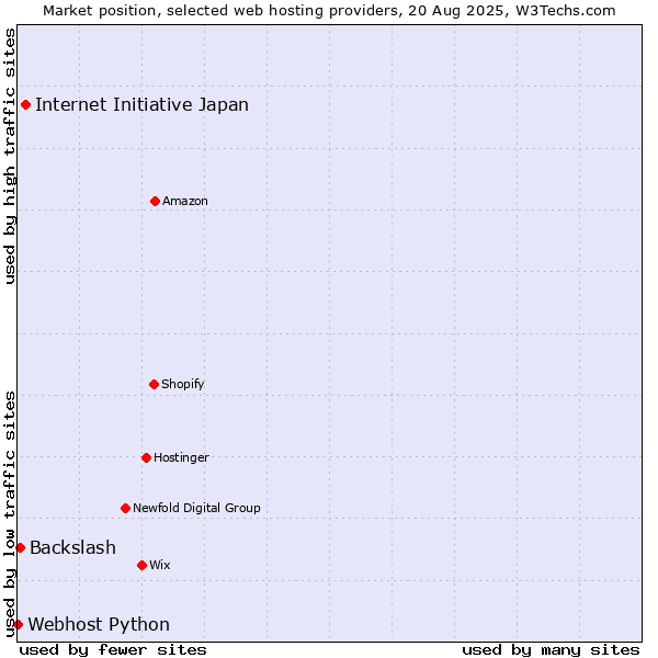 Market position of Internet Initiative Japan vs. Backslash vs. Webhost Python