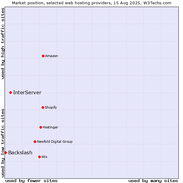 Market position of InterServer vs. Backslash