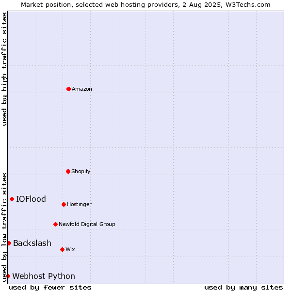 Market position of IOFlood vs. Backslash vs. Webhost Python