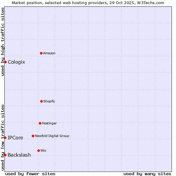 Market position of Cologix vs. Backslash vs. IPCore
