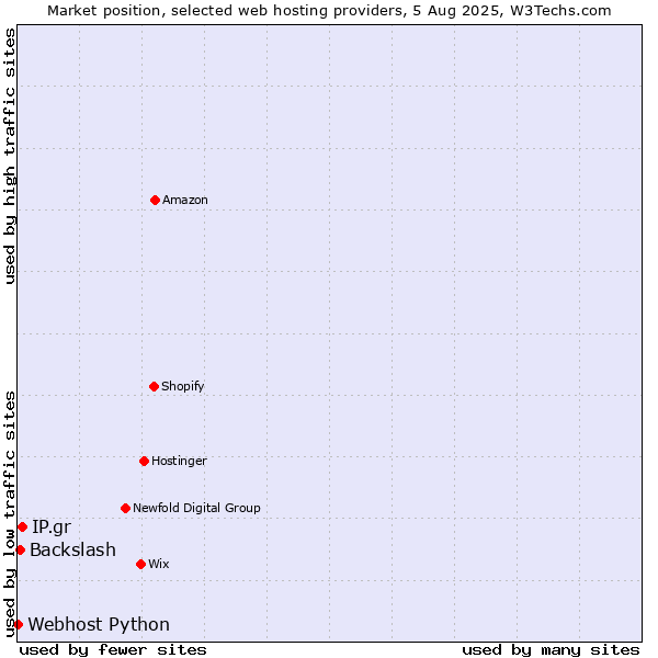Market position of IP.gr vs. Backslash vs. Webhost Python