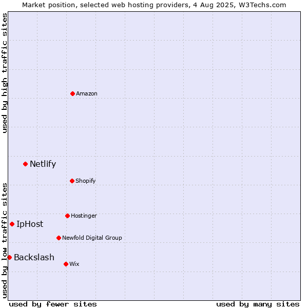 Market position of Netlify vs. IpHost vs. Backslash