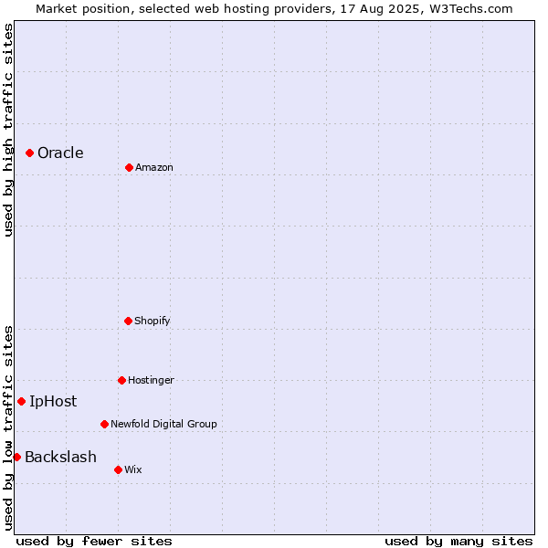 Market position of Oracle vs. IpHost vs. Backslash