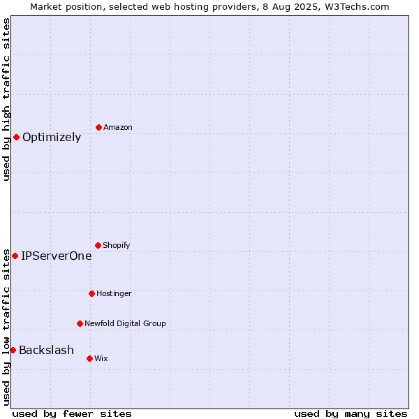 Market position of Optimizely vs. IPServerOne vs. Backslash