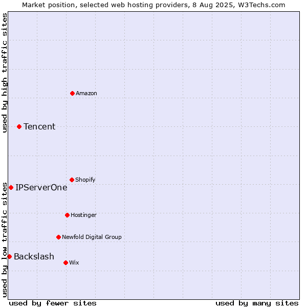 Market position of Tencent vs. IPServerOne vs. Backslash