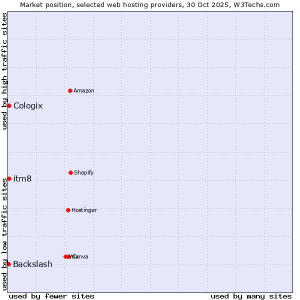 Market position of itm8 vs. Cologix vs. Backslash
