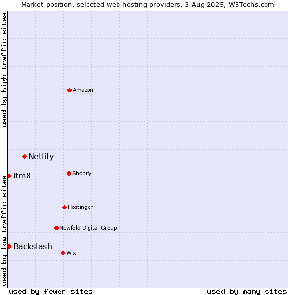 Market position of Netlify vs. itm8 vs. Backslash