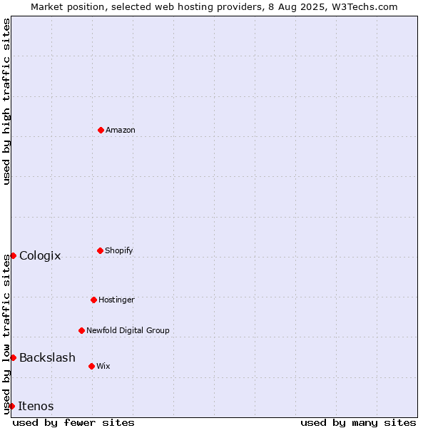 Market position of Backslash vs. Cologix vs. Itenos