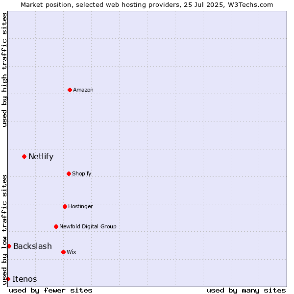 Market position of Netlify vs. Backslash vs. Itenos