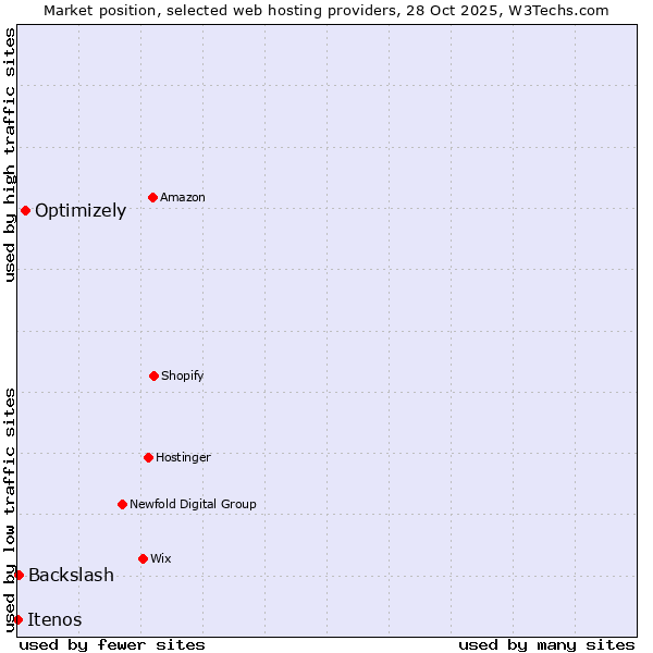 Market position of Optimizely vs. Backslash vs. Itenos