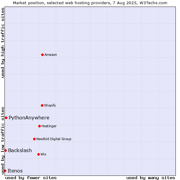 Market position of PythonAnywhere vs. Backslash vs. Itenos